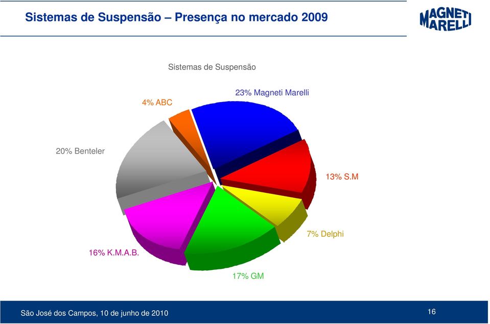 Marelli 20% Benteler 13% S.M 7% Delphi 16% K.M.A.