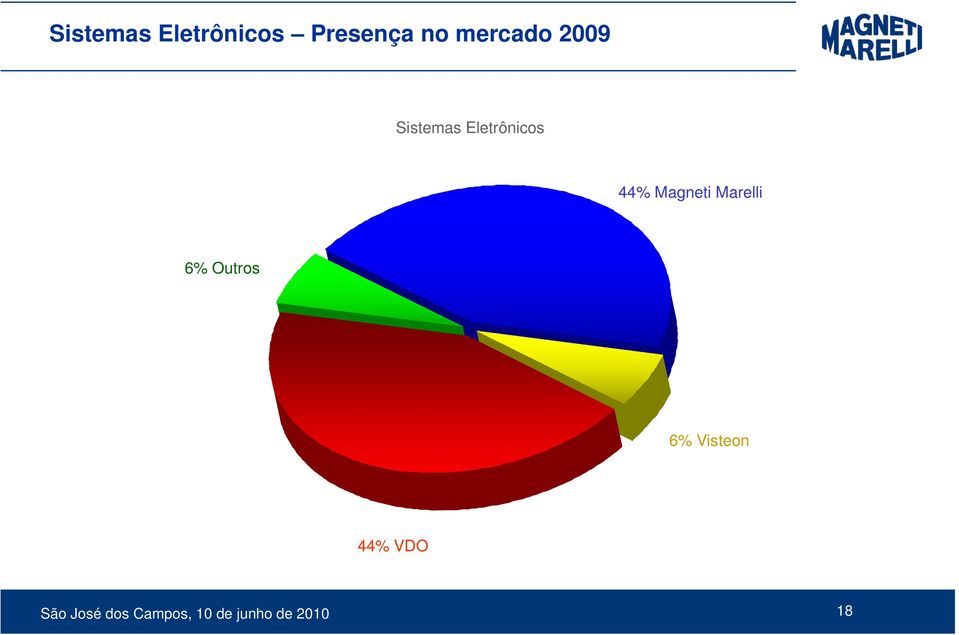 Magneti Marelli 6% Outros 6% Visteon