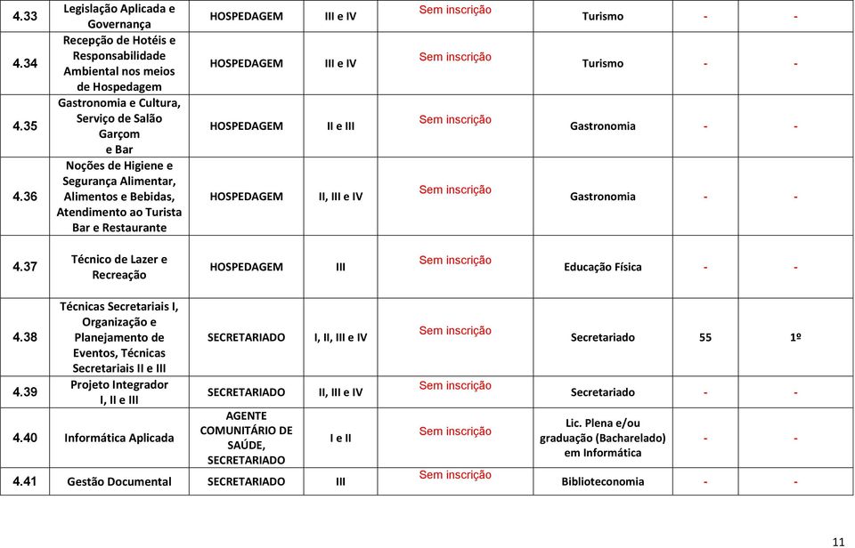 Alimentar, Alimentos e Bebidas, Atendimento ao Turista Bar e Restaurante III e IV III e IV II e III II, III e IV Turismo - - Turismo - - Gastronomia - - Gastronomia - - 4.
