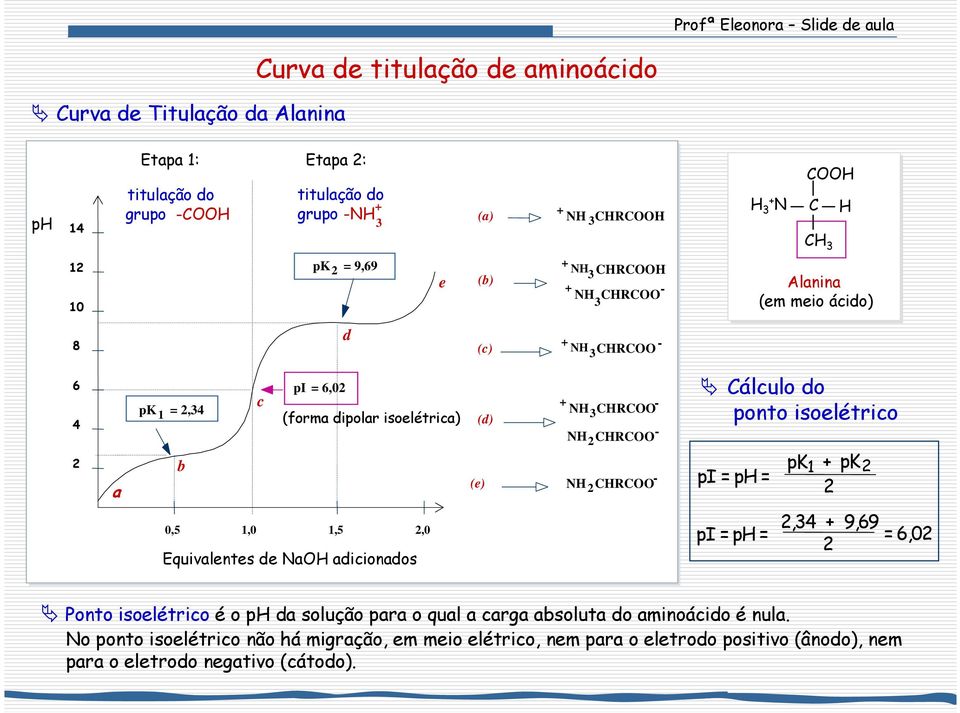 a b (e) N 2 R pi = p = pk 1 + pk 2 2 0,5 1,0 1,5 2,0 Equivalentes de Na adicionados pi = p = 2,34 + 9,69 = 6,02 2 Ponto isoelétrico é o p da solução para o qual a