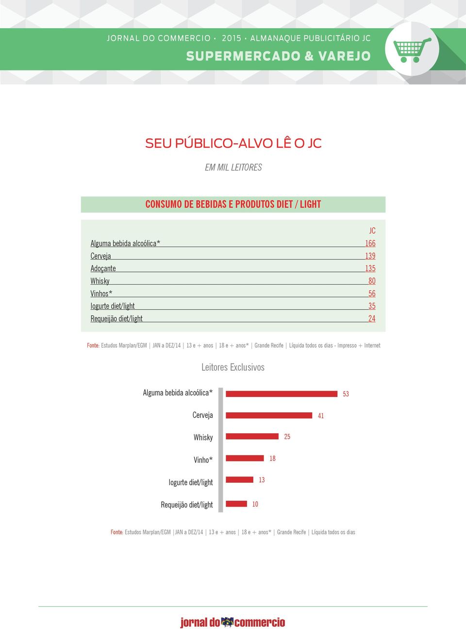 Recife Líquida todos os dias - Impresso + Internet Leitores Exclusivos Alguma bebida alcoólica* 53 Cerveja 41 Whisky 25 Vinho* 18