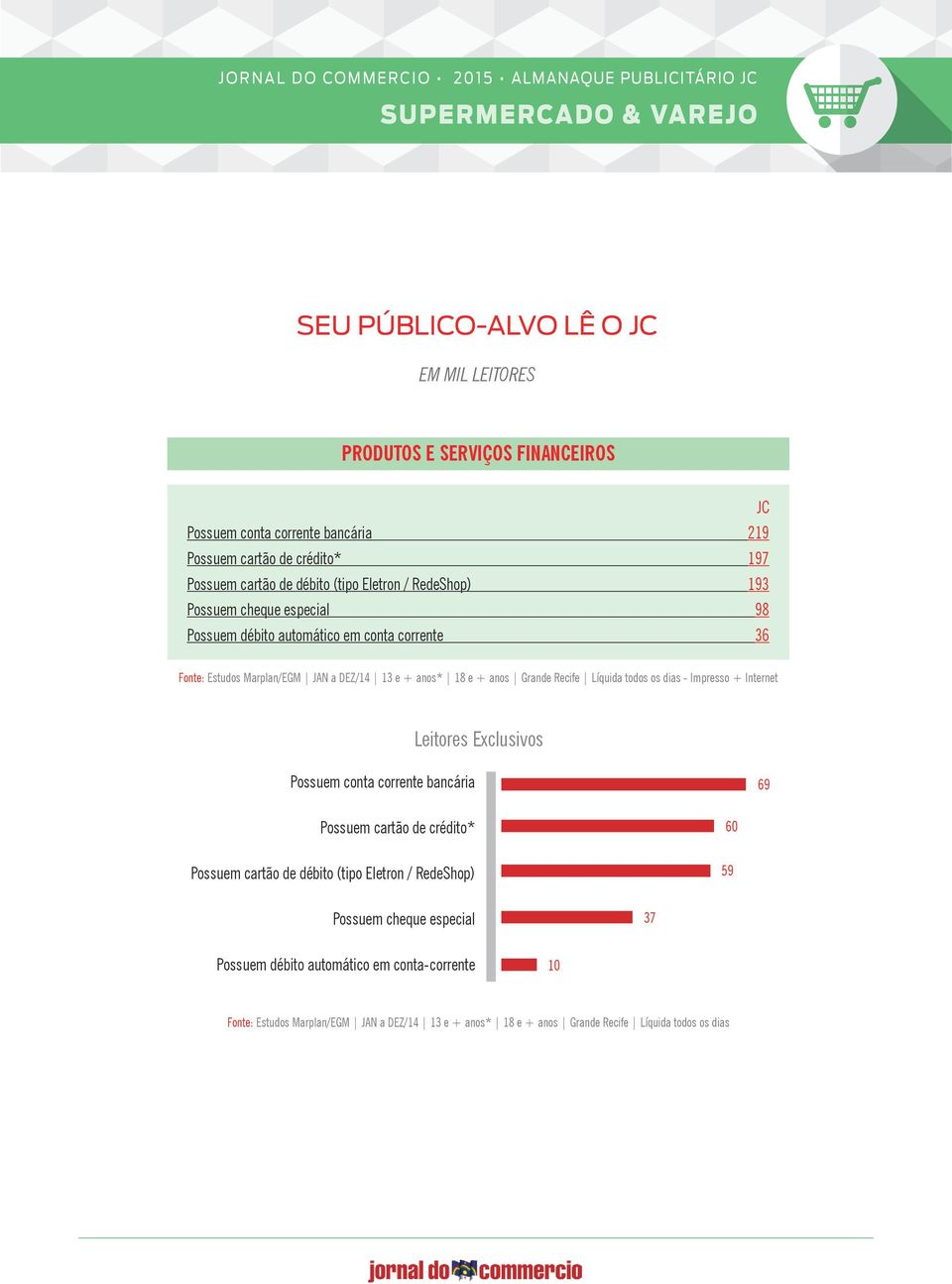 Líquida todos os dias - Impresso + Internet Leitores Exclusivos Possuem conta corrente bancária 69 Possuem cartão de crédito* Possuem cartão de débito (tipo Eletron /