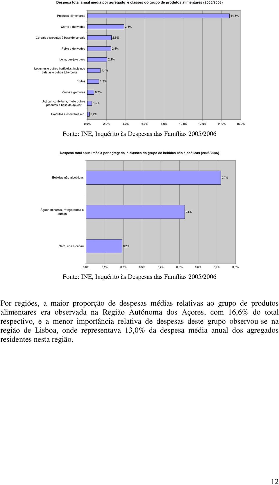 açúcar 0,5% Produ