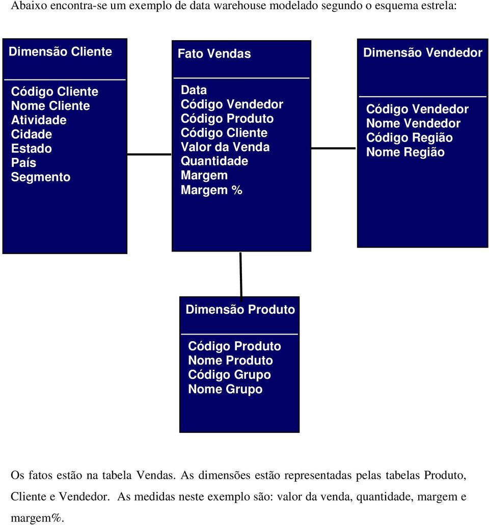 Código Vendedor Nome Vendedor Código Região Nome Região Dimensão Produto Código Produto Nome Produto Código Grupo Nome Grupo Os fatos estão na tabela