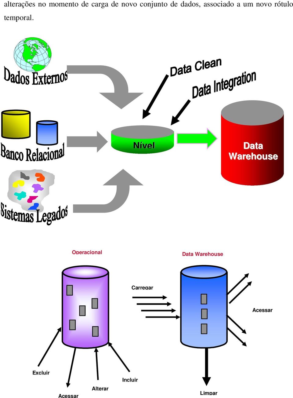 Nível Data Warehouse Operacional Data Warehouse