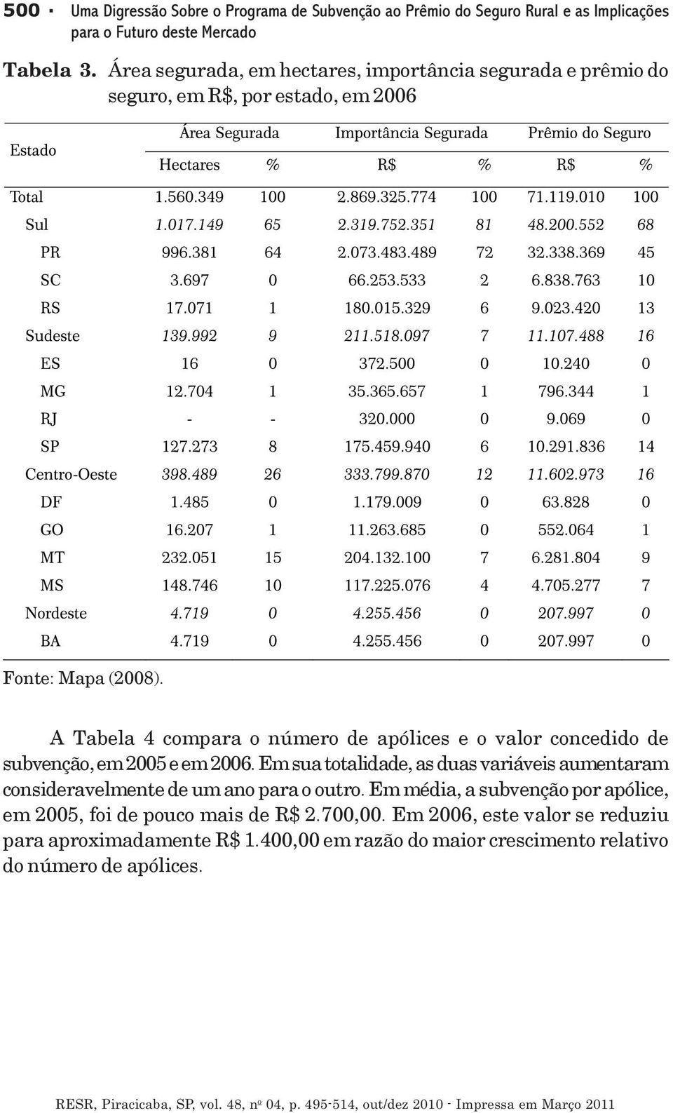 A Tabela 4 compara o número de apólices e o valor concedido de subvenção, em 2005 e em 2006.