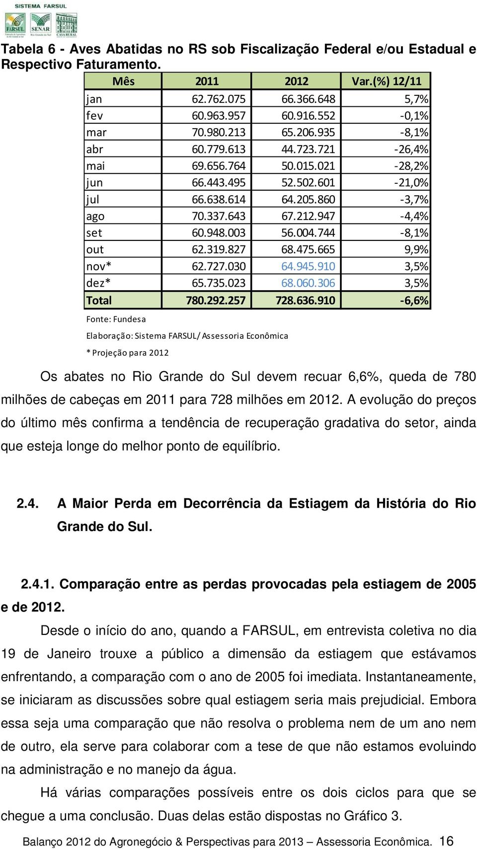 744-8,1% out 62.319.827 68.475.665 9,9% nov* 62.727.030 64.945.910 3,5% dez* 65.735.023 68.060.306 3,5% Total 780.292.257 728.636.