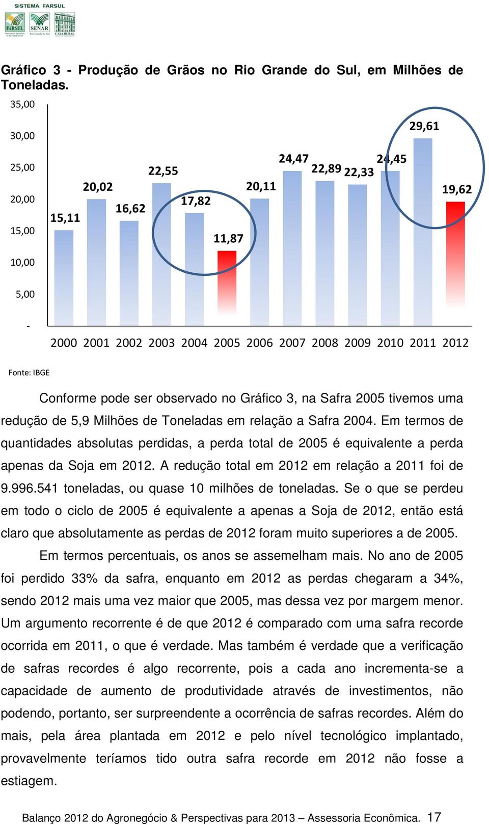 Conforme pode ser observado no Gráfico 3, na Safra 2005 tivemos uma redução de 5,9 Milhões de Toneladas em relação a Safra 2004.