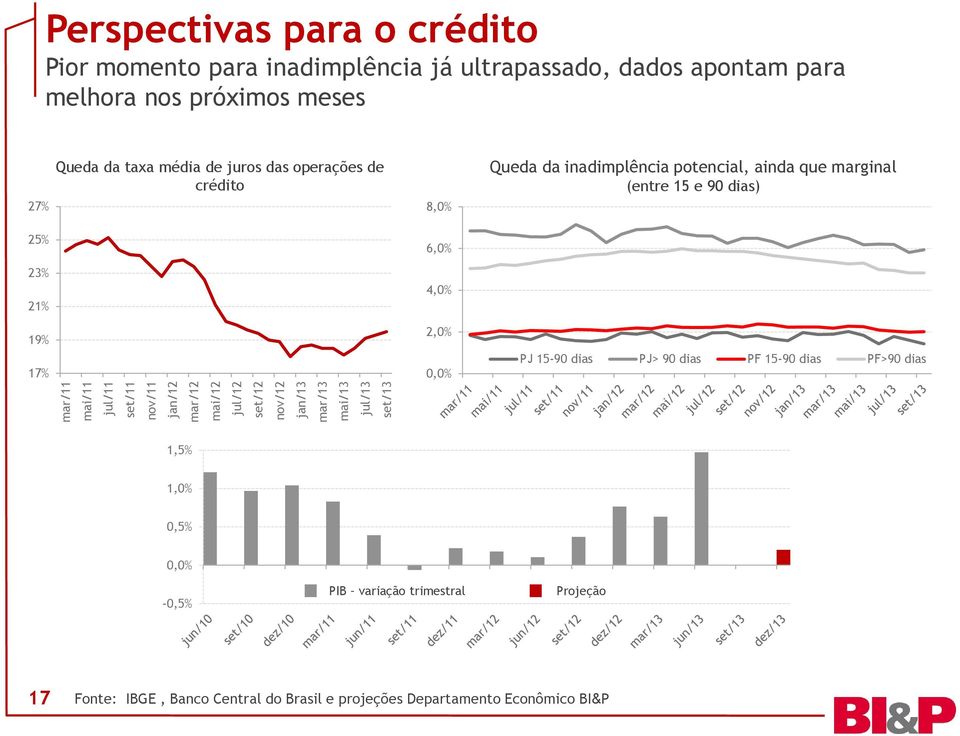 Queda da inadimplência potencial, ainda que marginal (entre 15 e 90 dias) 25% 23% 21% 19% 17% 6,0% 4,0% 2,0% 0,0% PJ 15-90 dias PJ> 90 dias PF 15-90