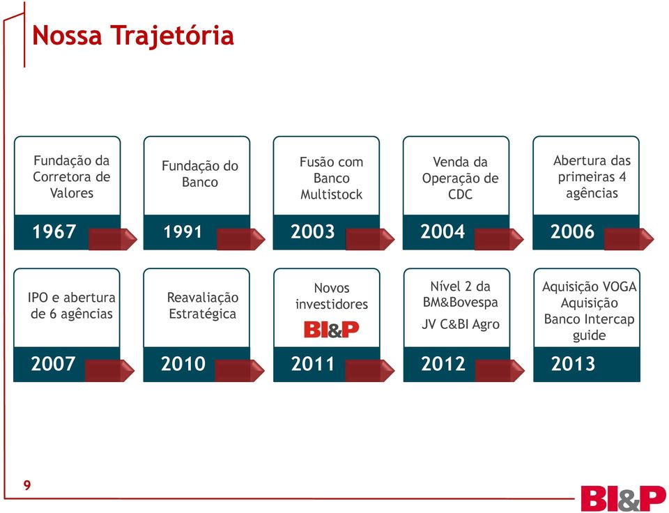 2006 IPO e abertura de 6 agências Reavaliação Estratégica Novos investidores Nível 2 da