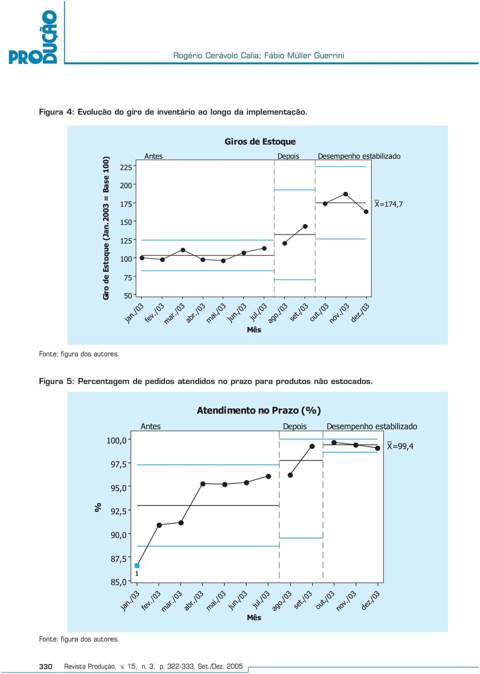 Figura 5: Percentagem de pedidos atendidos no prazo para produtos não