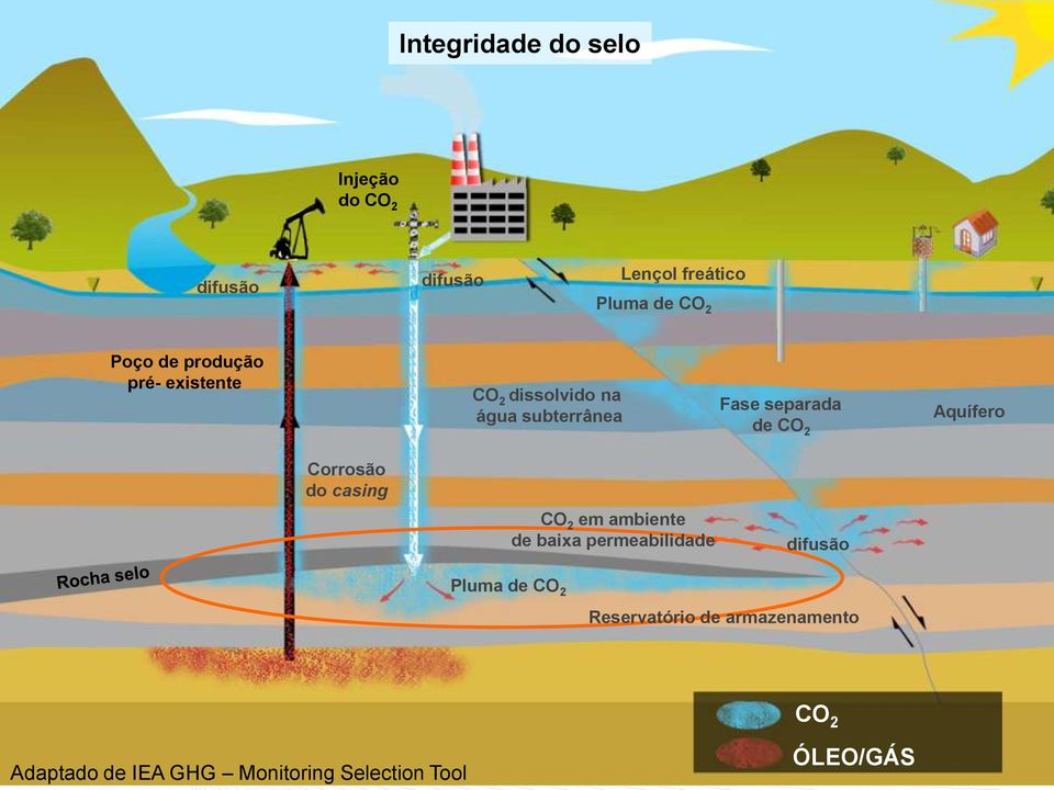 Aquífero Corrosão do casing CO 2 em ambiente de baixa permeabilidade difusão Pluma de