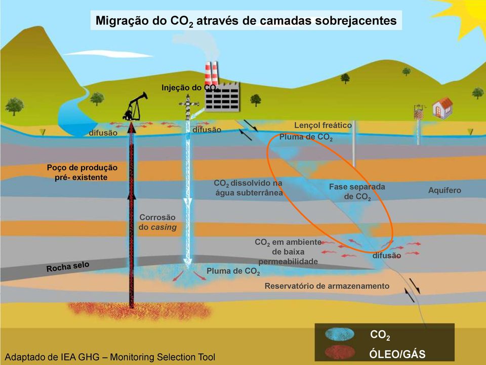 separada de CO 2 Aquífero Corrosão do casing Pluma de CO 2 CO 2 em ambiente de baixa