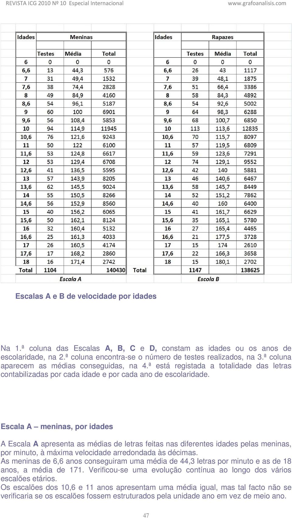 Escala A meninas, por idades A Escala A apresenta as médias de letras feitas nas diferentes idades pelas meninas, por minuto, à máxima velocidade arredondada às décimas.