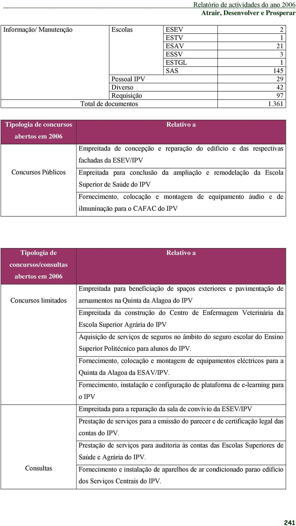 e remodelação da Escola Superior de Saúde do IPV Fornecimento, colocação e montagem de equipamento áudio e de ilmuninação para o CAFAC do IPV Tipologia de concursos/consultas abertos em 2006