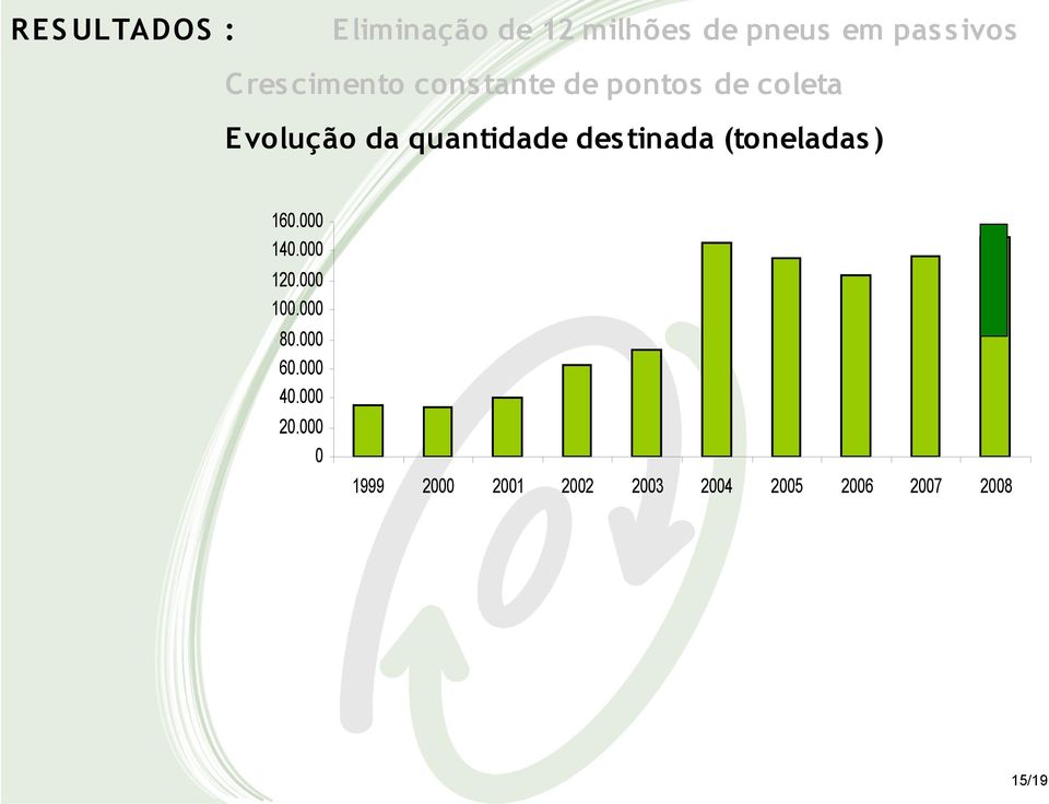 des tinada (toneladas ) 160.000 140.000 120.000 100.000 80.000 60.