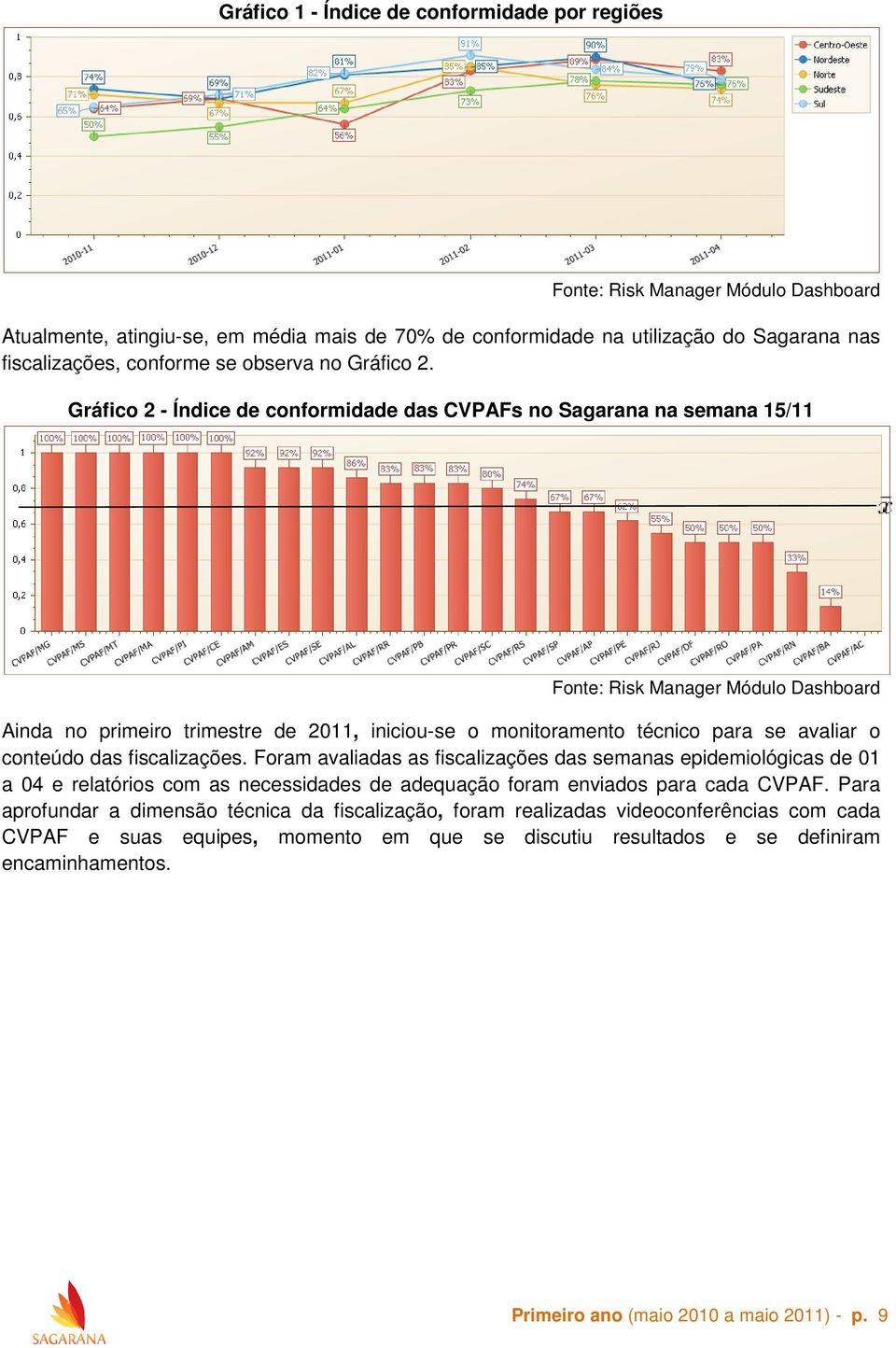 Gráfico 2 - Índice de conformidade das CVPAFs no Sagarana na semana 15/11 Fonte: Risk Manager Módulo Dashboard Ainda no primeiro trimestre de 2011, iniciou-se o monitoramento técnico para se avaliar