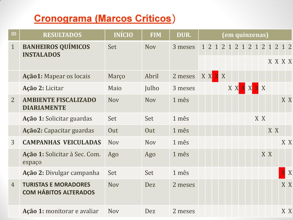 Licitar Maio Julho 3 meses X X X X X X 2 AMBIENTE FISCALIZADO DIARIAMENTE Nov Nov 1 mês X X Ação 1: Solicitar guardas Set Set 1 mês X X Ação2: Capacitar guardas