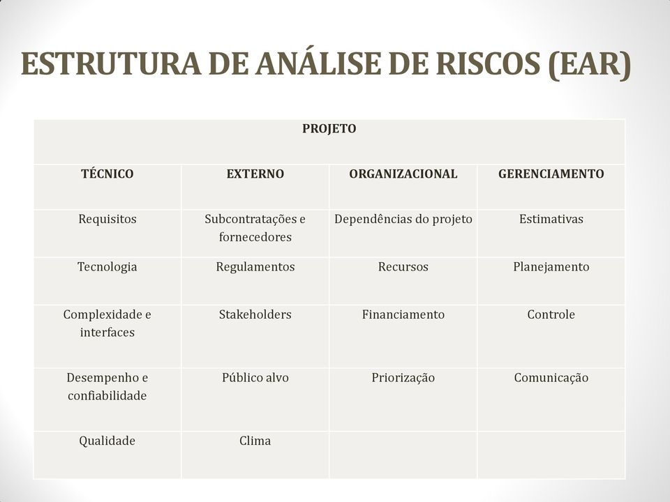 Estimativas Tecnologia Regulamentos Recursos Planejamento Complexidade e interfaces