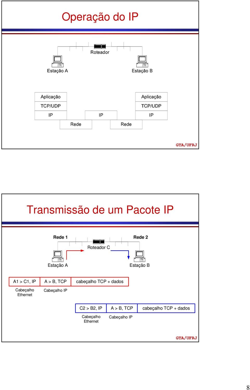 cabeçalho TCP + dados Cabeçalho Ethernet Cabeçalho IP C2 >