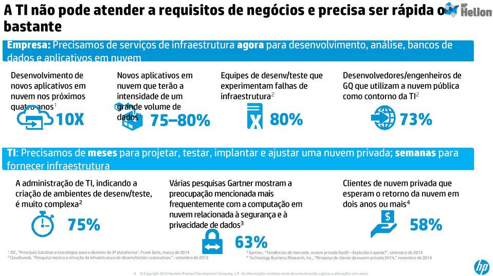 anos 1 grande volume de dados 10X 1 80% 75 80% 1 IDC, Principais batalhas e estratégias para o domínio da 3ª plataforma", Frank Gens, março de 2014 2 Cloudtweak, Pesquisa mostra a retração da