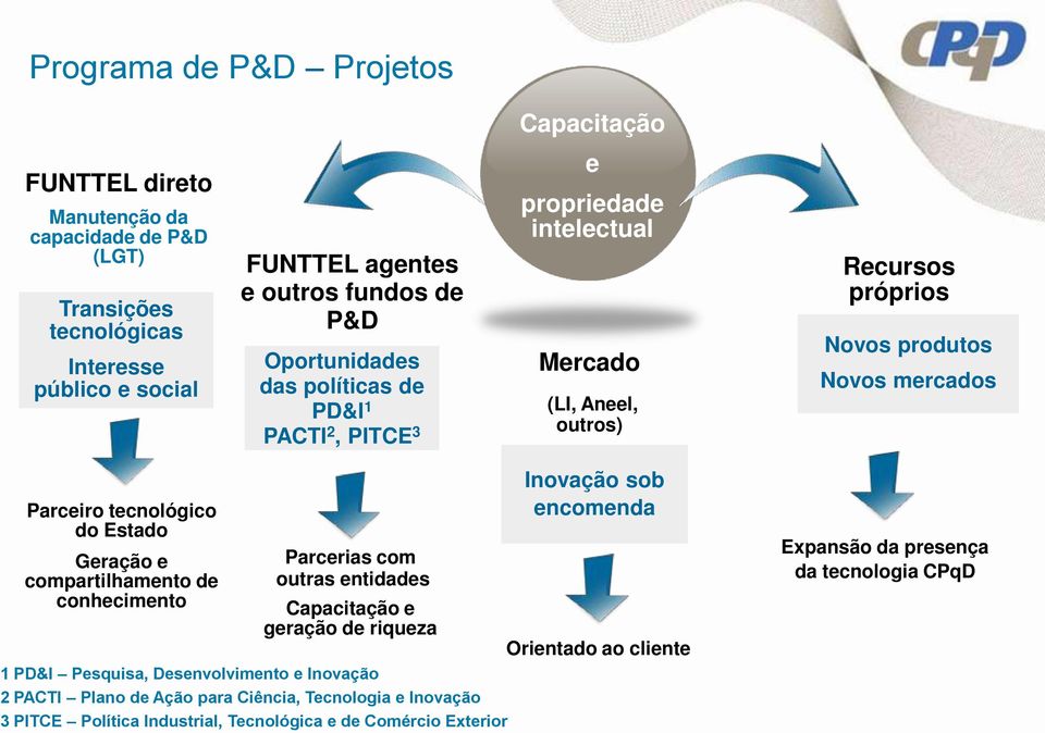 Estado Geração e compartilhamento de conhecimento Parcerias com outras entidades Capacitação e geração de riqueza 1 PD&I Pesquisa, Desenvolvimento e Inovação 2 PACTI Plano de Ação