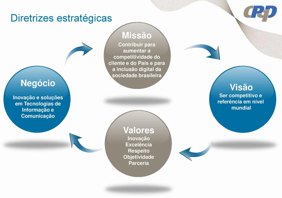 País e para a inclusão digital da sociedade brasileira Valores Inovação