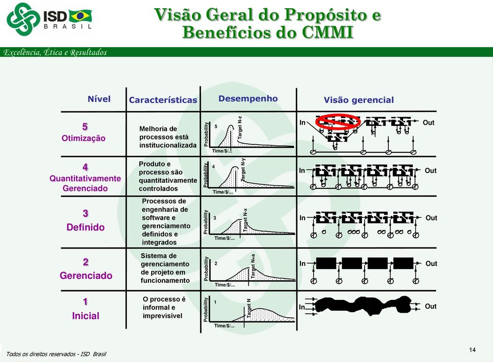 .. In Out 4 Produto e processo são 4 In Out quantitativamente controlados Quantitativamente Gerenciado 3 Definido Processos de engenharia de software e gerenciamento