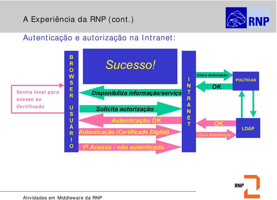 U S U Á R I O Autenticação Autorização Sucesso!