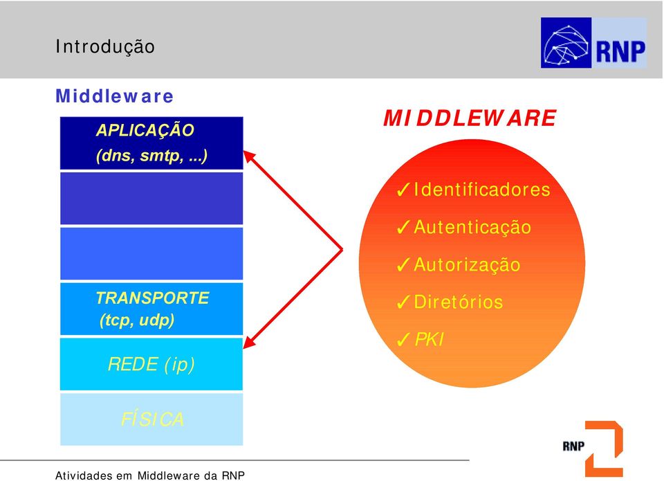 ..) MIDDLEWARE Identificadores