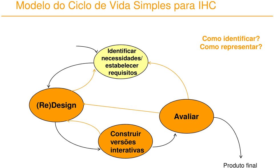 requisitos Como identificar? Como representar?