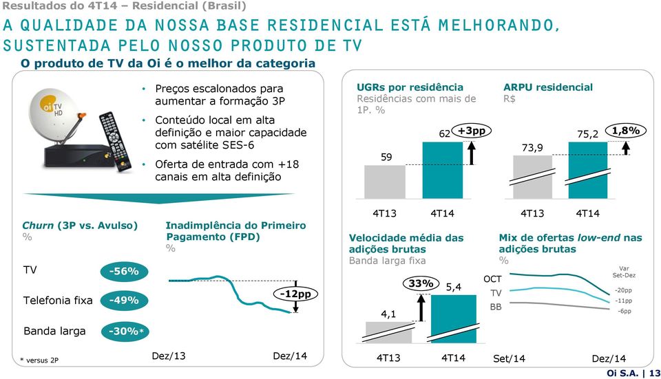 Residências com mais de 1P. % 59 62 +3pp ARPU residencial R$ 73,9 75,2 1,8% Churn (3P vs.