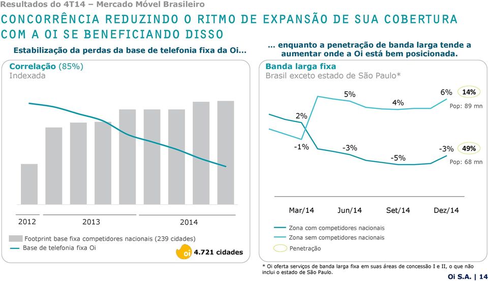 .. Correlação (85%) Indexada enquanto a penetração de banda larga tende a aumentar onde a Oi está bem posicionada.