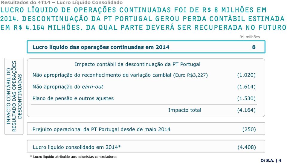 contábil da descontinuação da PT Portugal Não apropriação do reconhecimento de variação cambial (Euro R$3,227) (1.020) Não apropriação do earn-out (1.