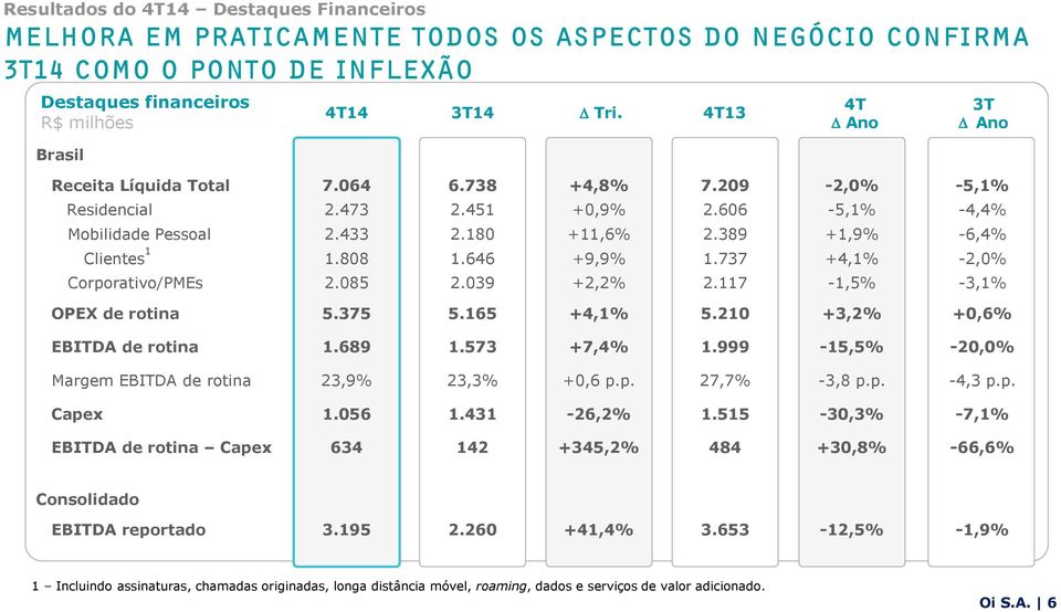 737 +1,9% +4,1% -6,4% -2,0% Corporativo/PMEs 2.085 2.039 +2,2% 2.117-1,5% -3,1% OPEX de rotina 5.375 5.165 +4,1% 5.210 +3,2% +0,6% EBITDA de rotina 1.689 1.573 +7,4% 1.