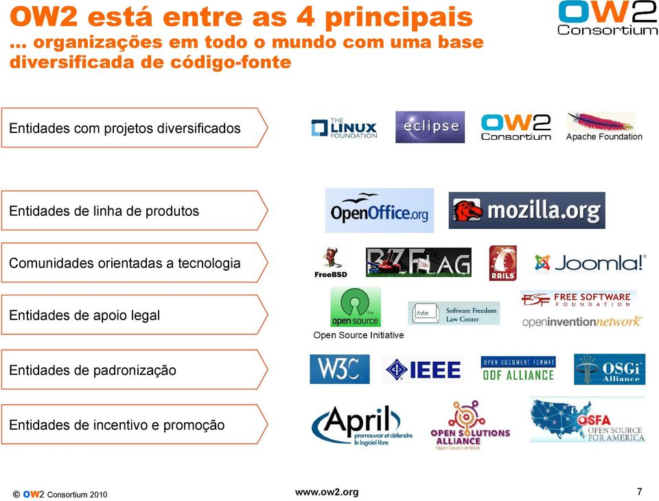 Entidades com projetos diversificados Entidades de linha de produtos