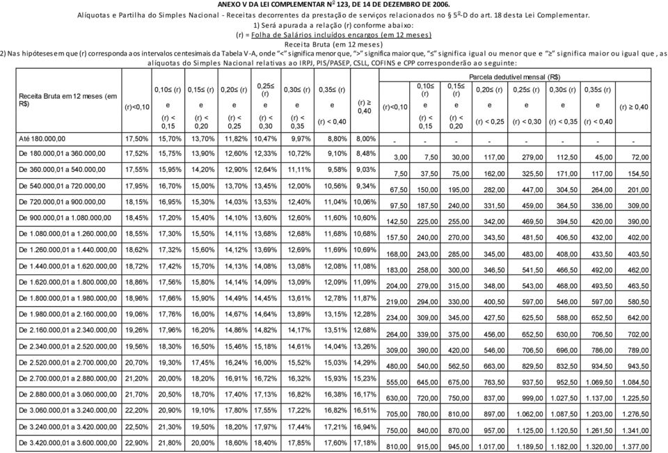 1) Será apurada a relação (r) conforme abaixo: (r) = Folha de Salários incluídos encargos (em 12 meses) Receita Bruta (em 12 meses) 2) Nas hipóteses em que (r) corresponda aos intervalos centesimais