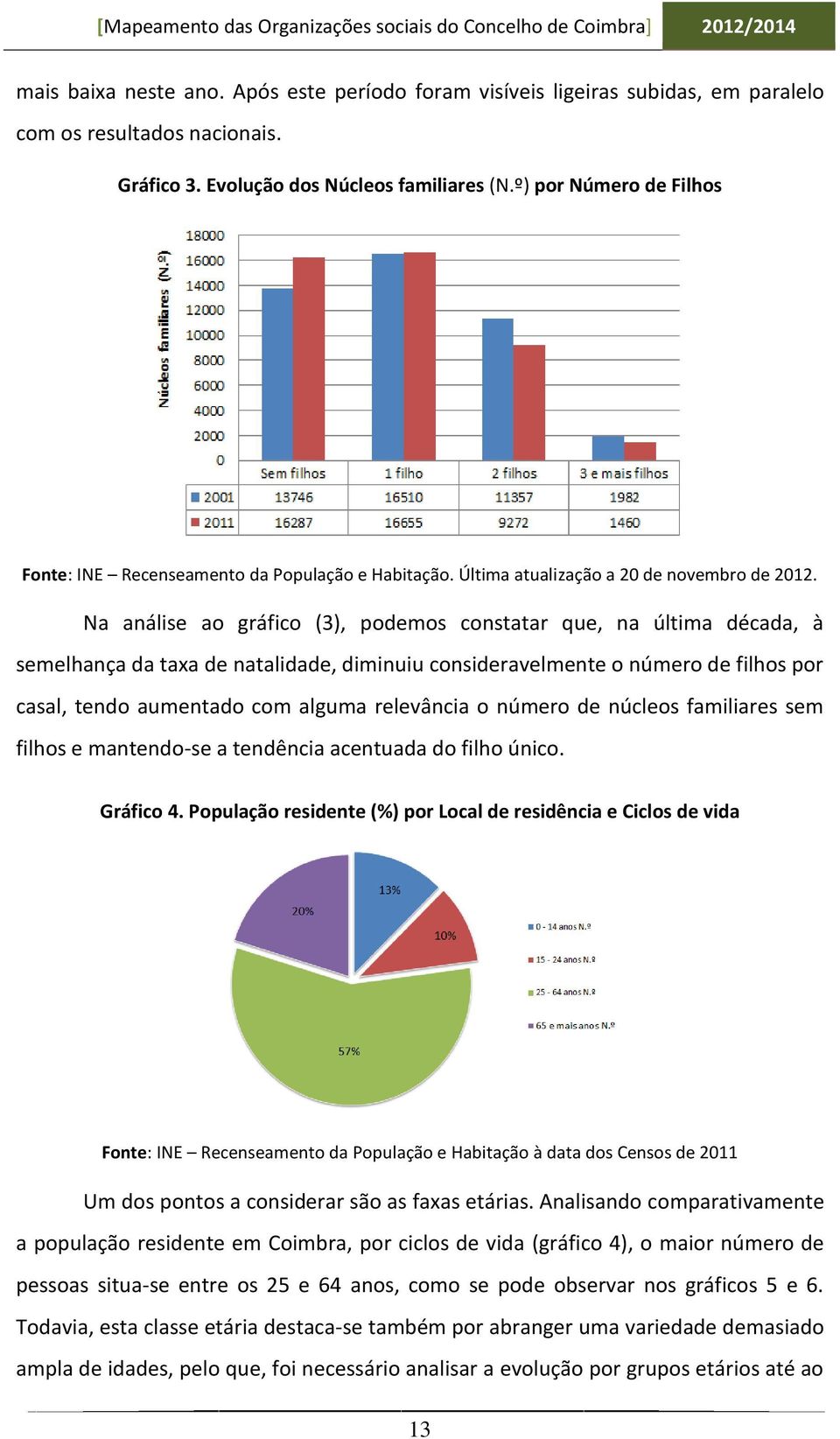 Na análise ao gráfico (3), podemos constatar que, na última década, à semelhança da taxa de natalidade, diminuiu consideravelmente o número de filhos por casal, tendo aumentado com alguma relevância