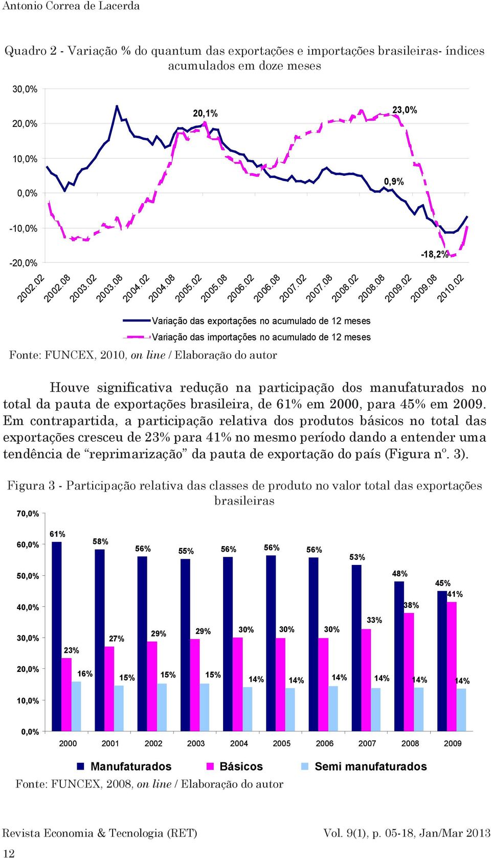 02 Variação das exportações no acumulado de 12 meses Variação das importações no acumulado de 12 meses Fonte: FUNCEX, 2010, on line / Elaboração do autor Houve significativa redução na participação