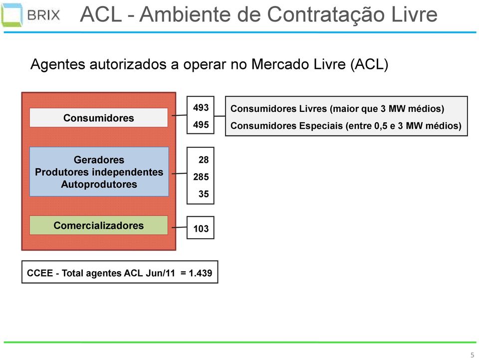 Consumidores Especiais (entre 0,5 e 3 MW médios) Geradores Produtores