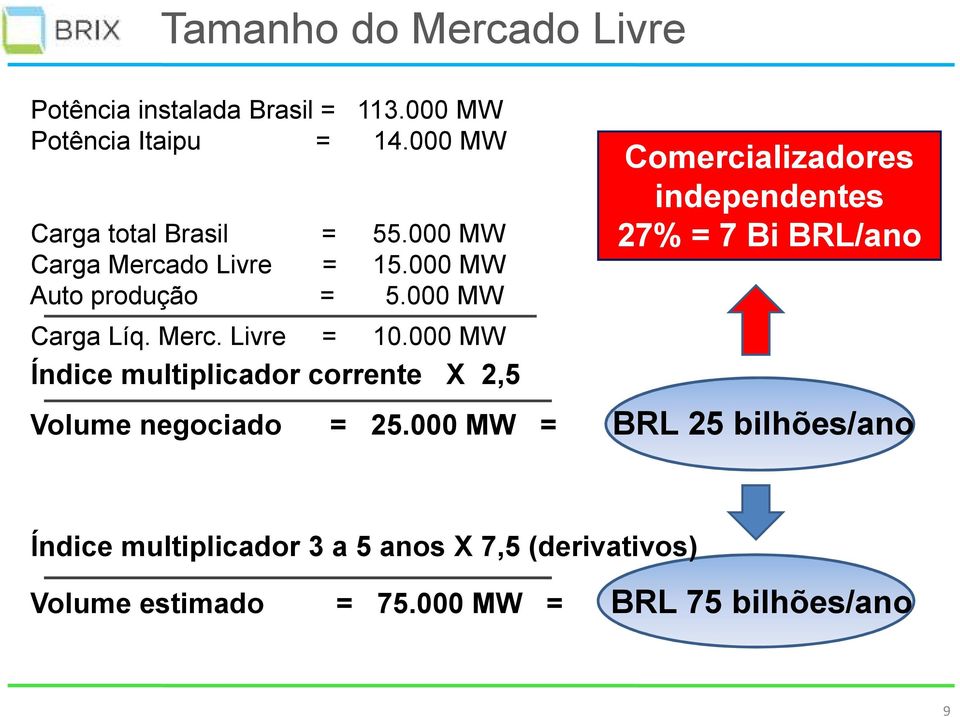 000 MW Índice multiplicador corrente X 2,5 Comercializadores independentes 27% = 7 Bi BRL/ano Volume negociado =