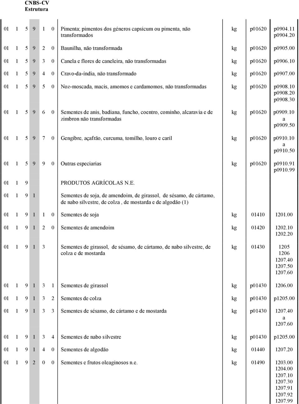 00 01 1 5 9 5 0 Noz-moscd, mcis, momos e crdmomos, não trnsformds kg p01620 p0908.10 p0908.20 p0908.30 01 1 5 9 6 0 Sementes de nis, bdin, funcho, coentro, cominho, lcrvi e de zimbron não trnsformds kg p01620 p0909.