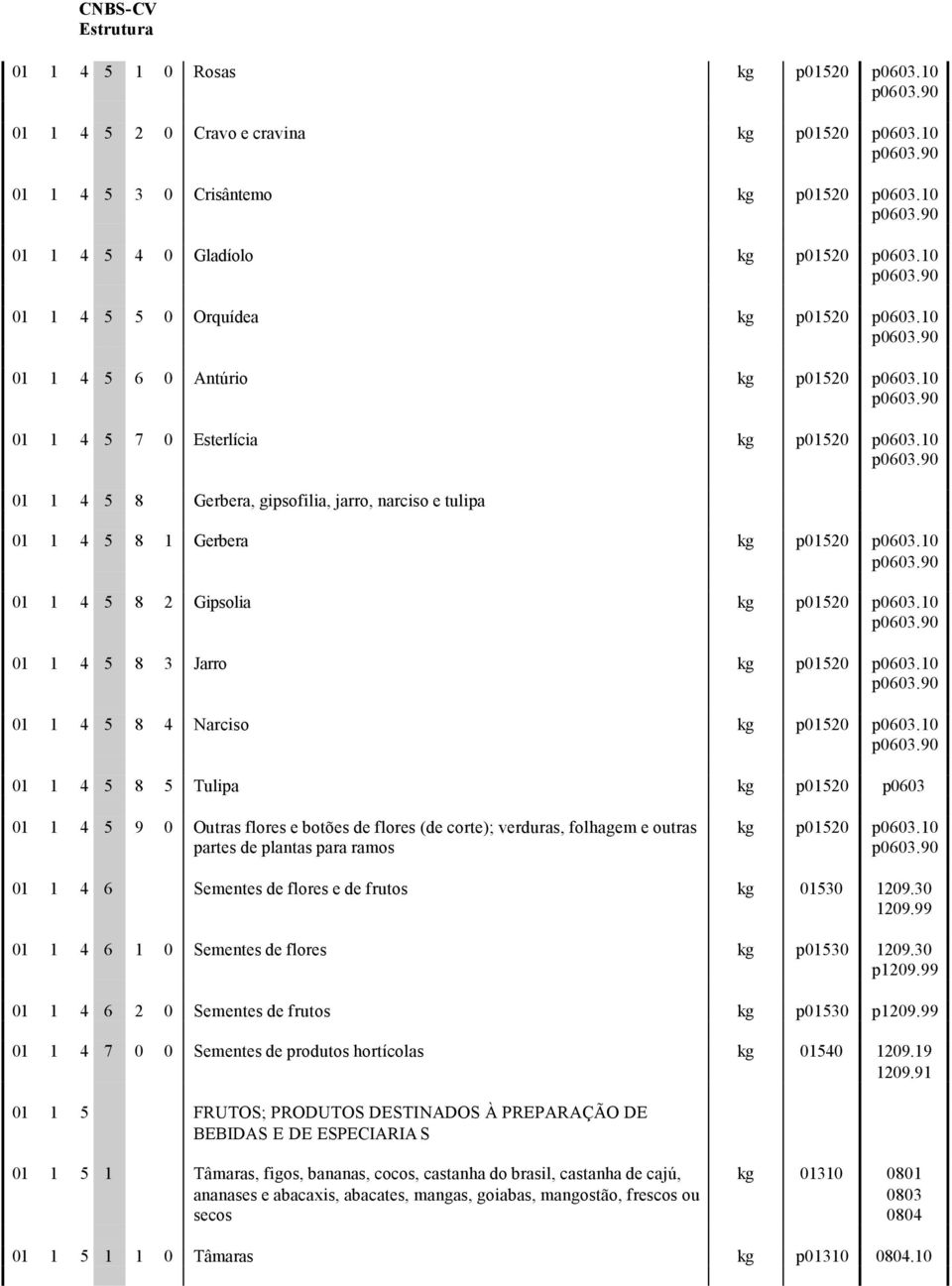10 p0603.90 01 1 4 5 8 2 Gipsoli kg p01520 p0603.10 p0603.90 01 1 4 5 8 3 Jrro kg p01520 p0603.10 p0603.90 01 1 4 5 8 4 Nrciso kg p01520 p0603.10 p0603.90 01 1 4 5 8 5 Tulip kg p01520 p0603 01 1 4 5 9 0 Outrs flores e botões de flores (de corte); verdurs, folhgem e outrs prtes de plnts pr rmos kg p01520 p0603.