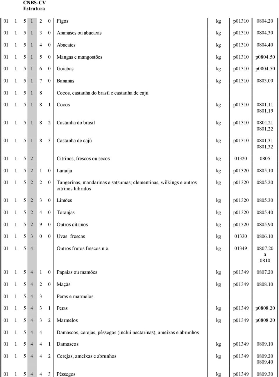 19 01 1 5 1 8 2 Cstnh do brsil kg p01310 0801.21 0801.22 01 1 5 1 8 3 Cstnh de cjú kg p01310 0801.31 0801.32 01 1 5 2 Citrinos, frescos ou secos kg 01320 0805 01 1 5 2 1 0 Lrnj kg p01320 0805.