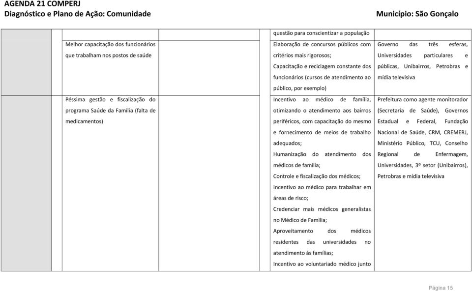 otimizando o atendimento aos bairros periféricos, com capacitação do mesmo e fornecimento de meios de trabalho adequados; Humanização do atendimento dos médicos de família; Controle e fiscalização