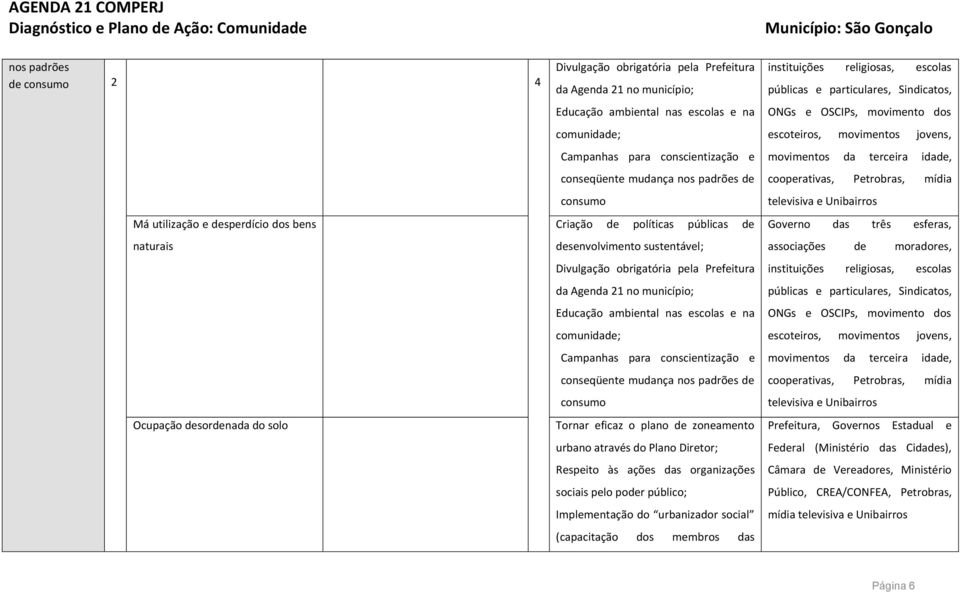 Agenda 21 no município; Educação ambiental nas escolas e na comunidade; Campanhas para conscientização e conseqüente mudança nos padrões de consumo Tornar eficaz o plano de zoneamento urbano através