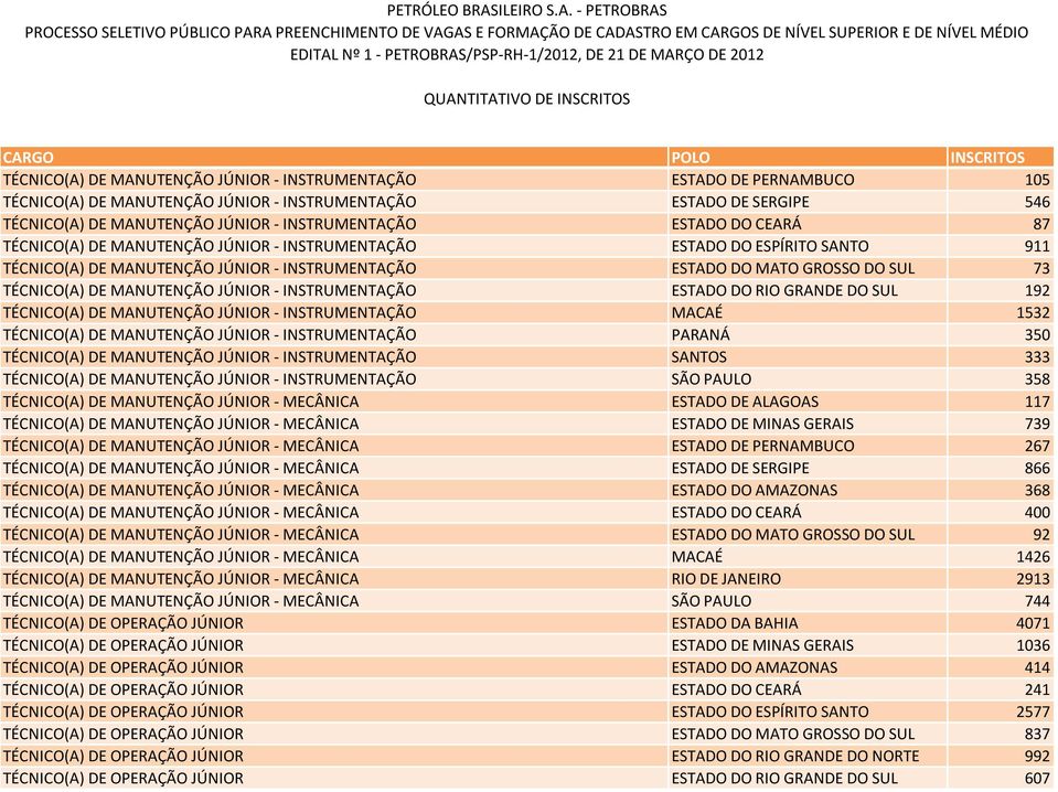 MANUTENÇÃO JÚNIOR - INSTRUMENTAÇÃO ESTADO DO RIO GRANDE DO SUL 192 TÉCNICO(A) DE MANUTENÇÃO JÚNIOR - INSTRUMENTAÇÃO MACAÉ 1532 TÉCNICO(A) DE MANUTENÇÃO JÚNIOR - INSTRUMENTAÇÃO PARANÁ 350 TÉCNICO(A)