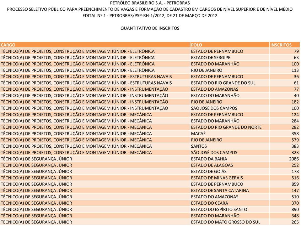 MONTAGEM JÚNIOR - ESTRUTURAS NAVAIS ESTADO DE PERNAMBUCO 36 TÉCNICO(A) DE PROJETOS, CONSTRUÇÃO E MONTAGEM JÚNIOR - ESTRUTURAS NAVAIS ESTADO DO RIO GRANDE DO SUL 61 TÉCNICO(A) DE PROJETOS, CONSTRUÇÃO