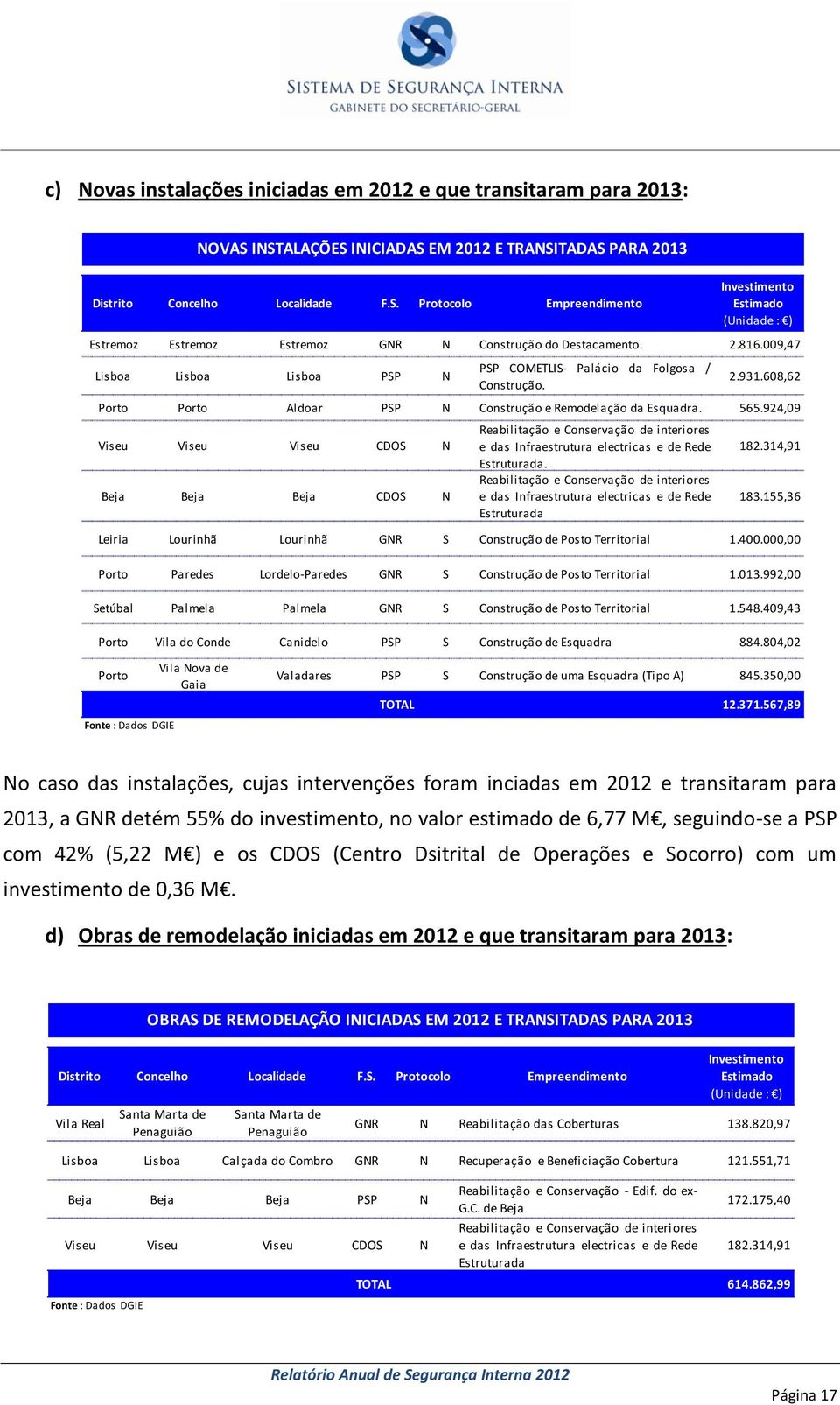 924,09 Viseu Viseu Viseu CDOS N Beja Beja Beja CDOS N Reabilitação e Conservação de interiores e das Infraestrutura electricas e de Rede Estruturada.