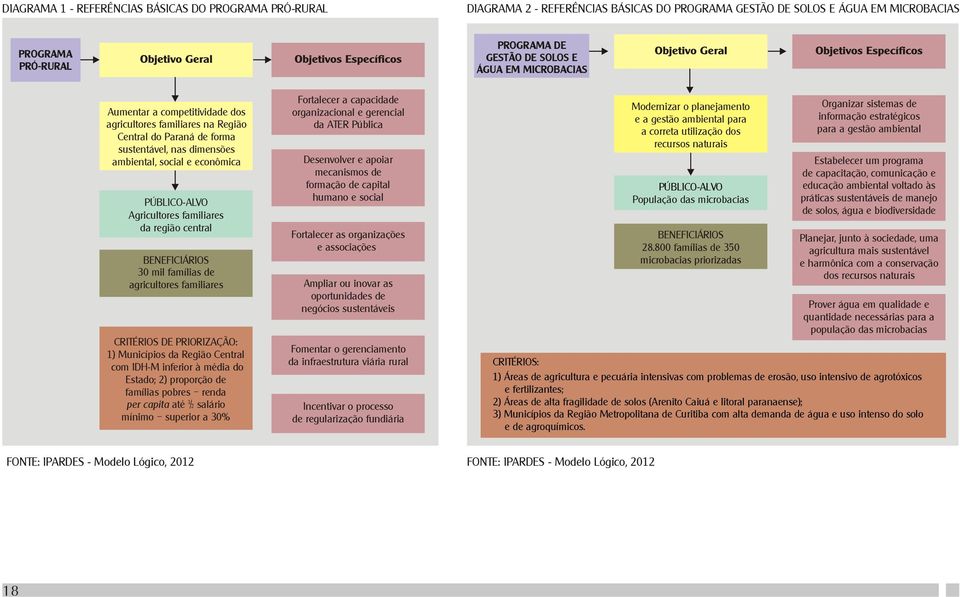 da região central BENEFICIÁRIOS 30 mil famílias de agricultores familiares CRITÉRIOS DE PRIORIZAÇÃO: 1) Municípios da Região Central com IDH-M inferior à média do Estado; 2) proporção de famílias